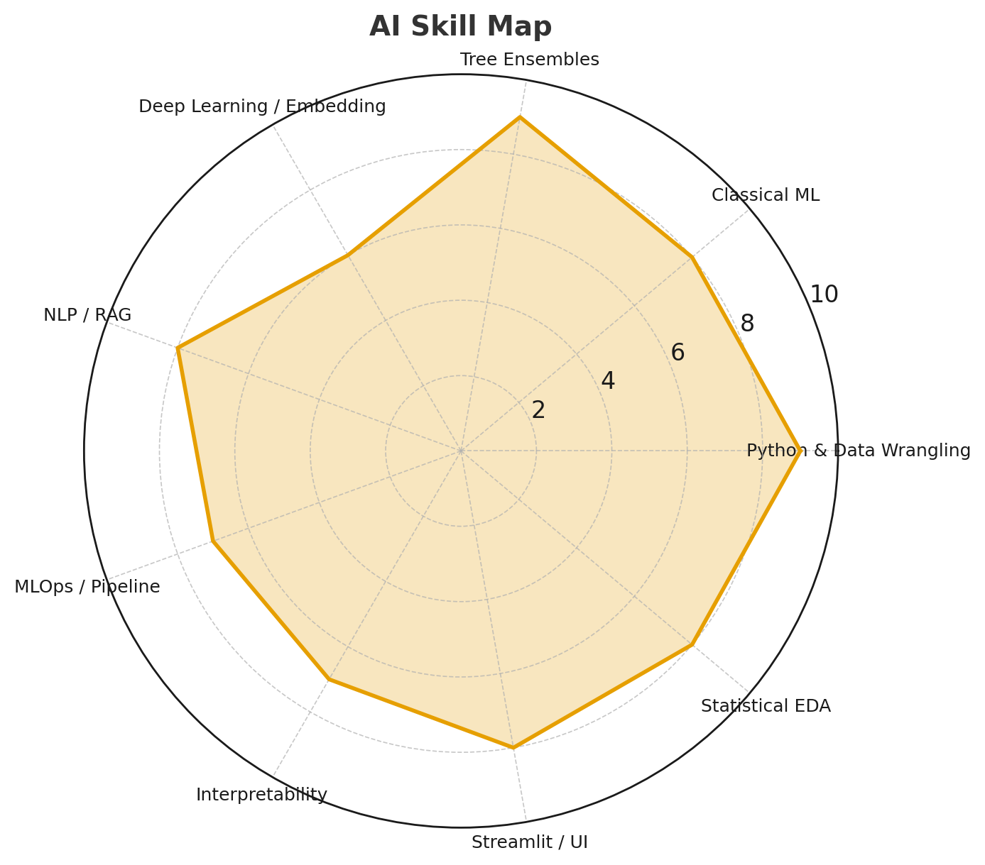 AI Skill Map