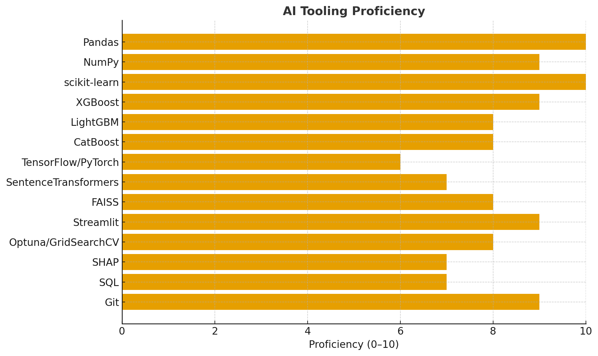 AI Tooling Proficiency