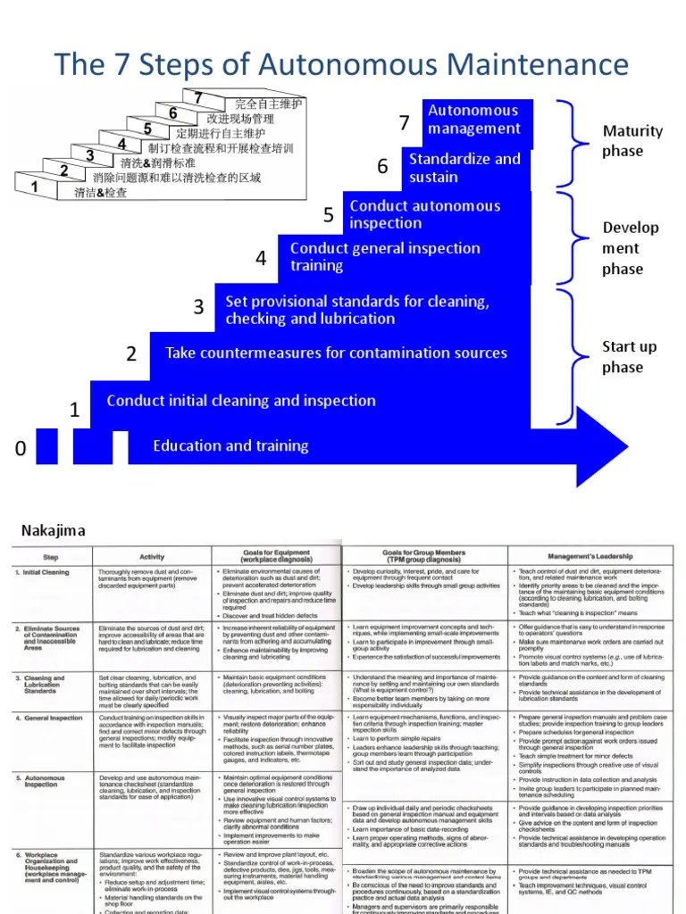 The 7 Steps of Autonomous Maintenance