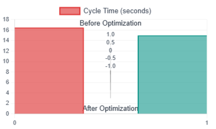 Cycle time reduction graph